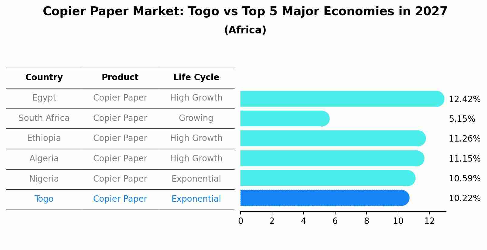 Copier Paper Market: Togo vs Top 5 Major Economies in 2027 (Africa)