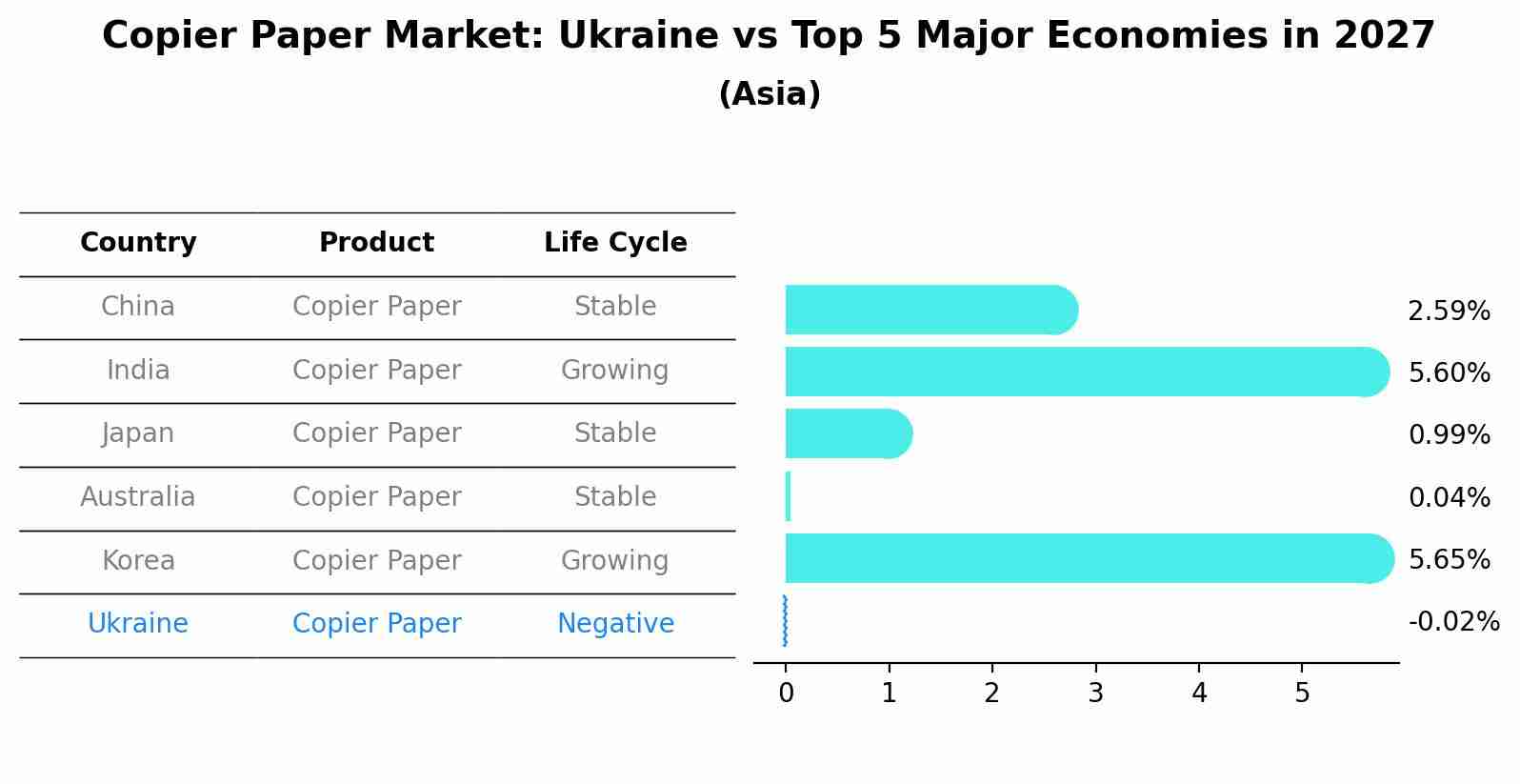 Copier Paper Market: Ukraine vs Top 5 Major Economies in 2027 (Asia)