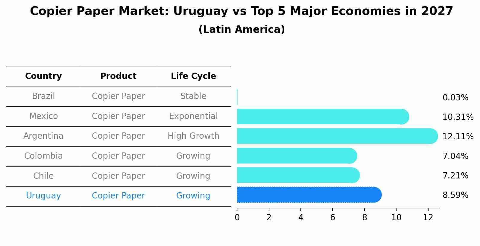 Copier Paper Market: Uruguay vs Top 5 Major Economies in 2027 (Latin America)