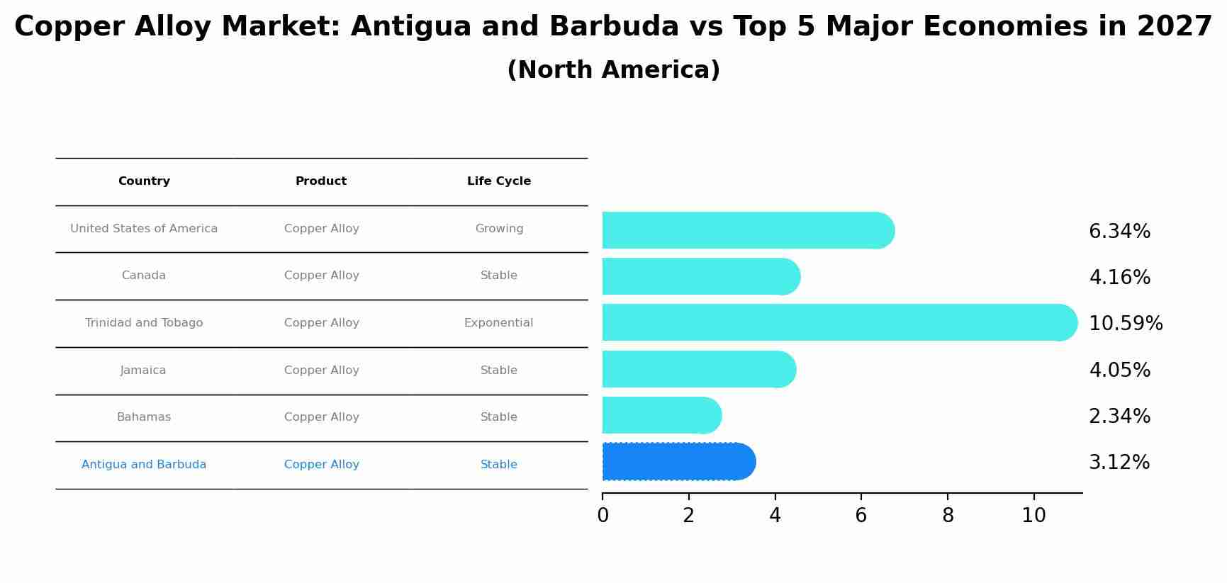 Copper Alloy Market: Antigua and Barbuda vs Top 5 Major Economies in 2027 (North America)