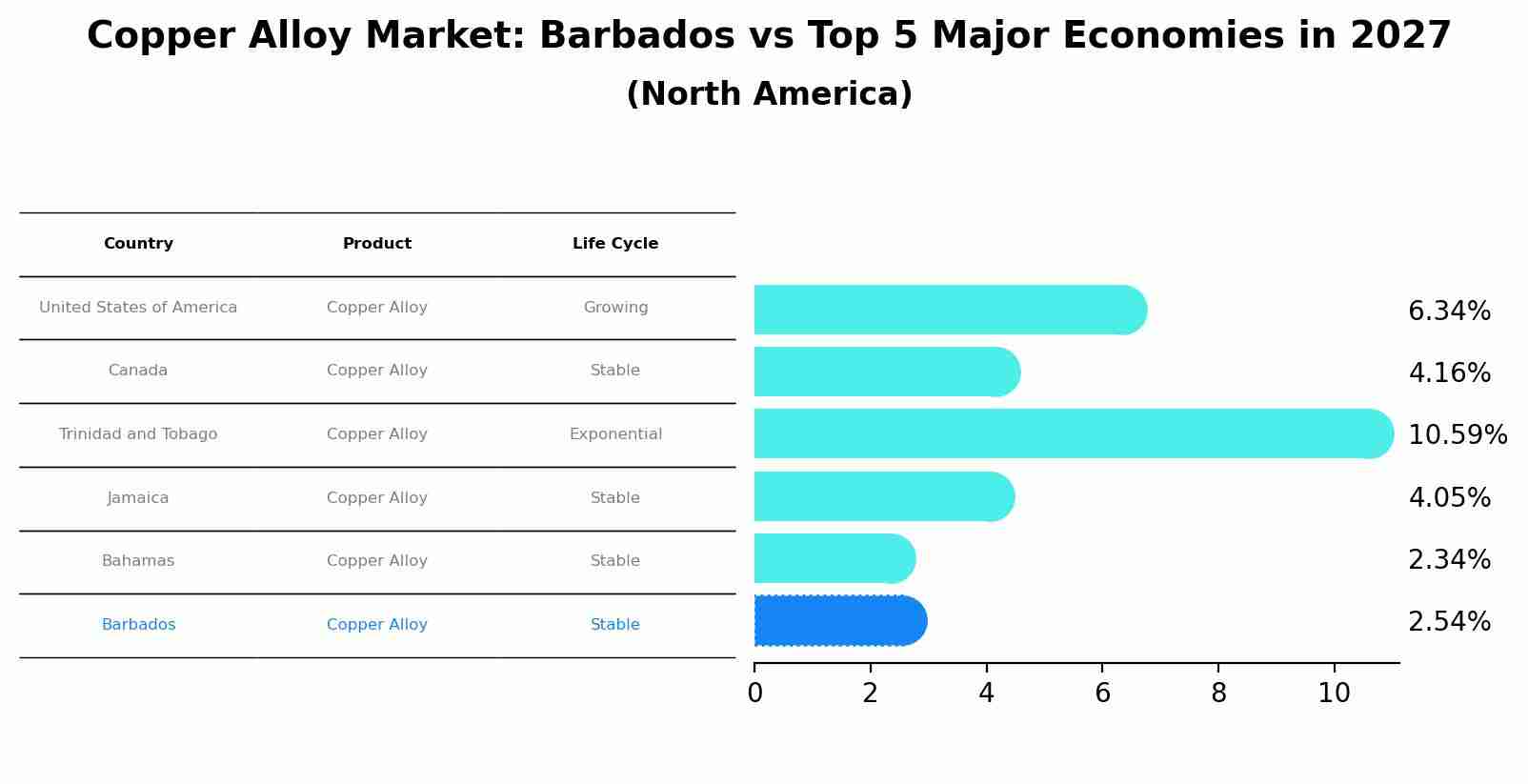 Copper Alloy Market: Barbados vs Top 5 Major Economies in 2027 (North America)