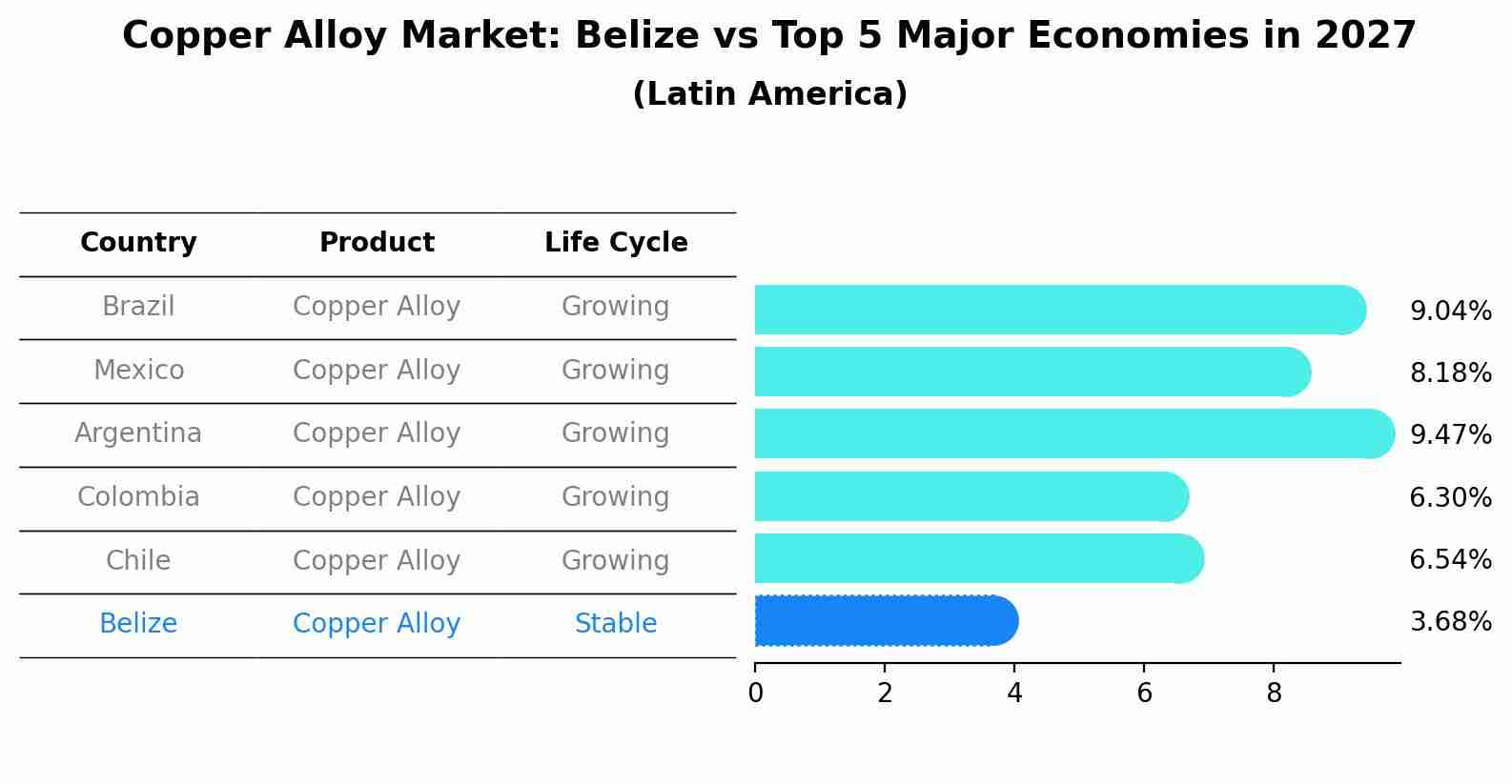 Copper Alloy Market: Belize vs Top 5 Major Economies in 2027 (Latin America)