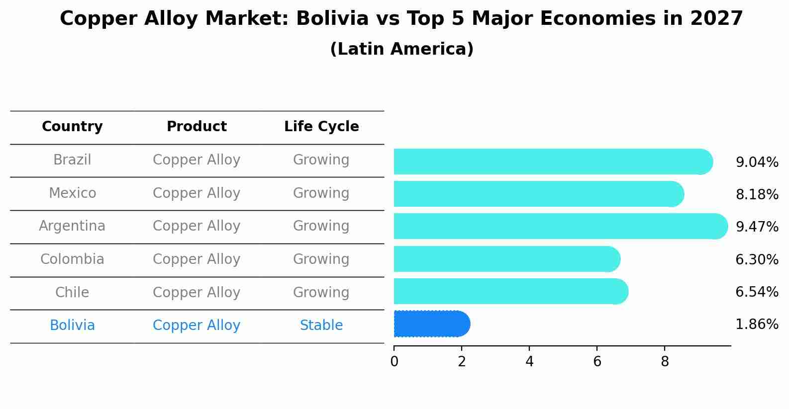 Copper Alloy Market: Bolivia vs Top 5 Major Economies in 2027 (Latin America)