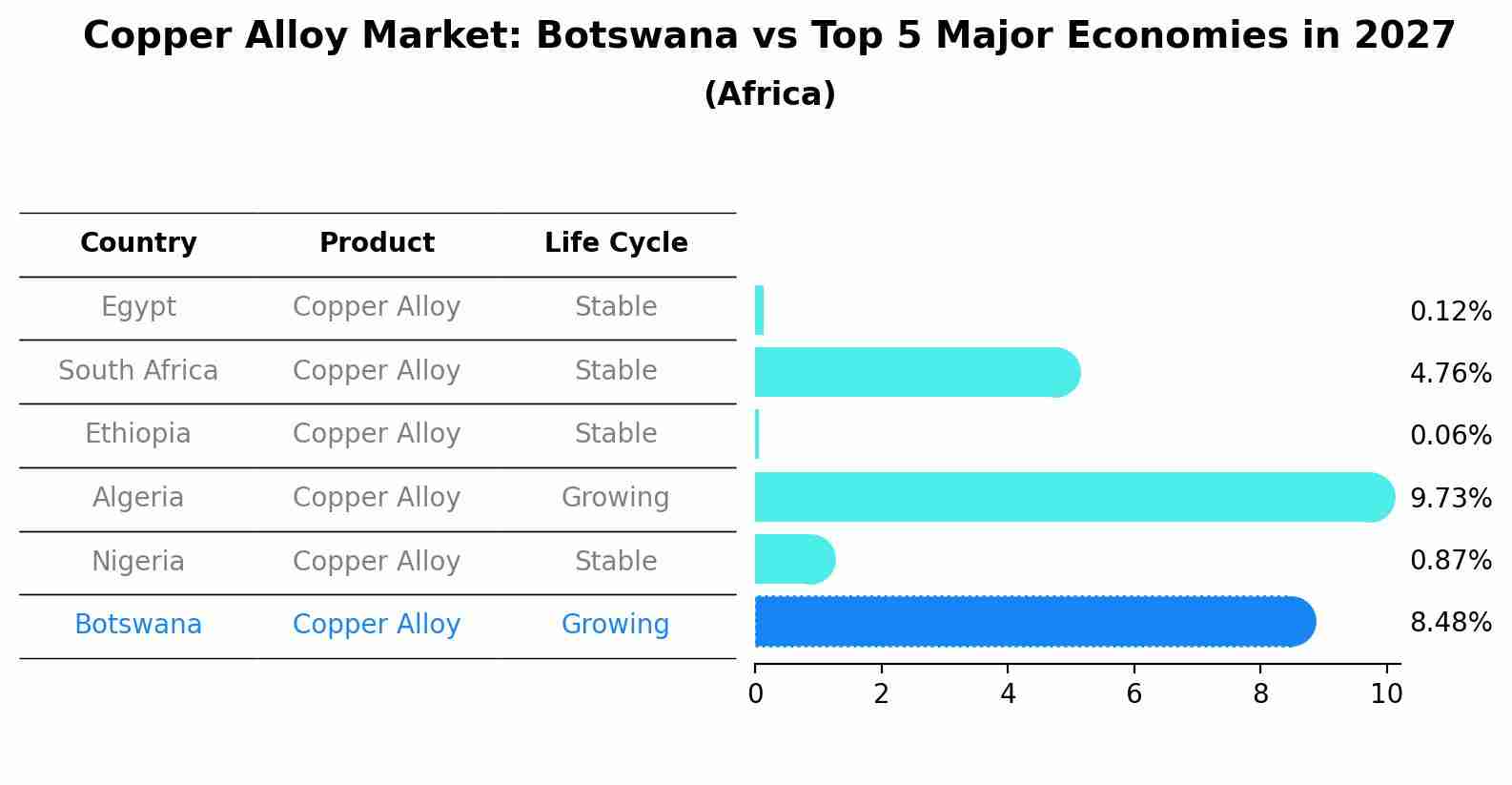 Copper Alloy Market: Botswana vs Top 5 Major Economies in 2027 (Africa)