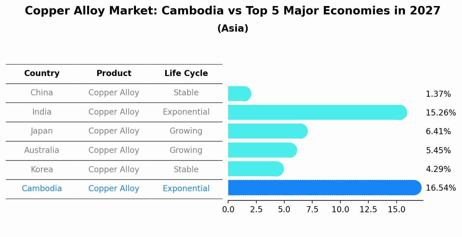 Copper Alloy Market: Cambodia vs Top 5 Major Economies in 2027 (Asia)