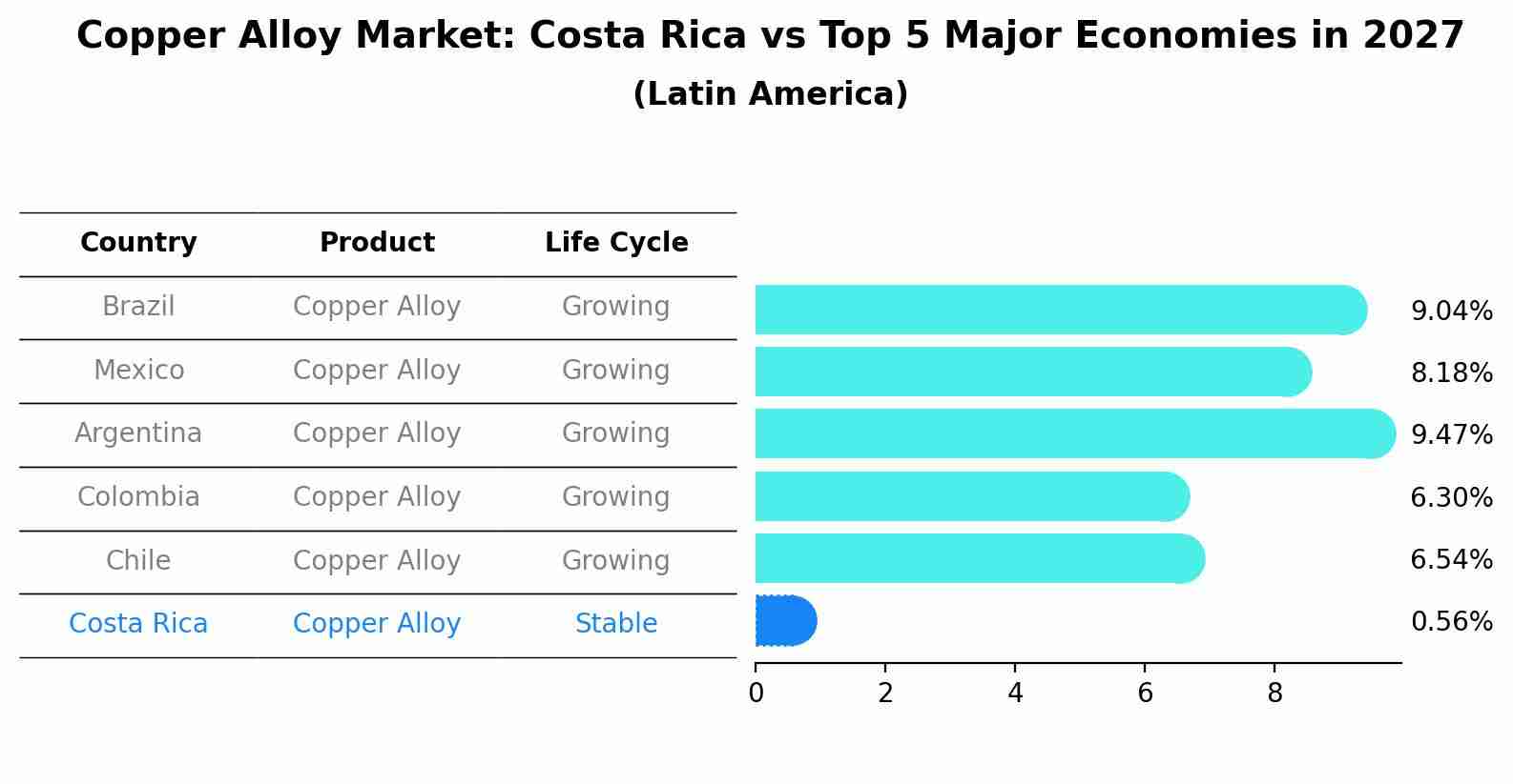 Copper Alloy Market: Costa Rica vs Top 5 Major Economies in 2027 (Latin America)