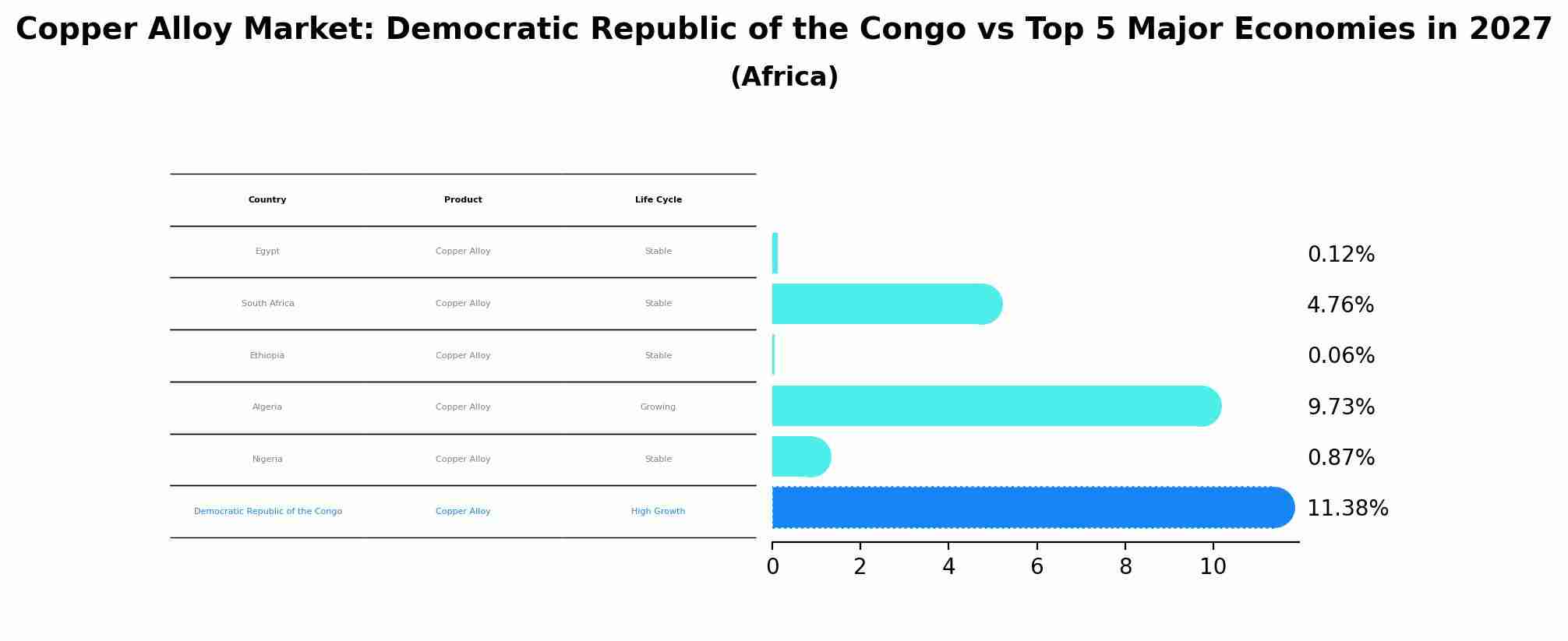 Copper Alloy Market: Democratic Republic of the Congo vs Top 5 Major Economies in 2027 (Africa)