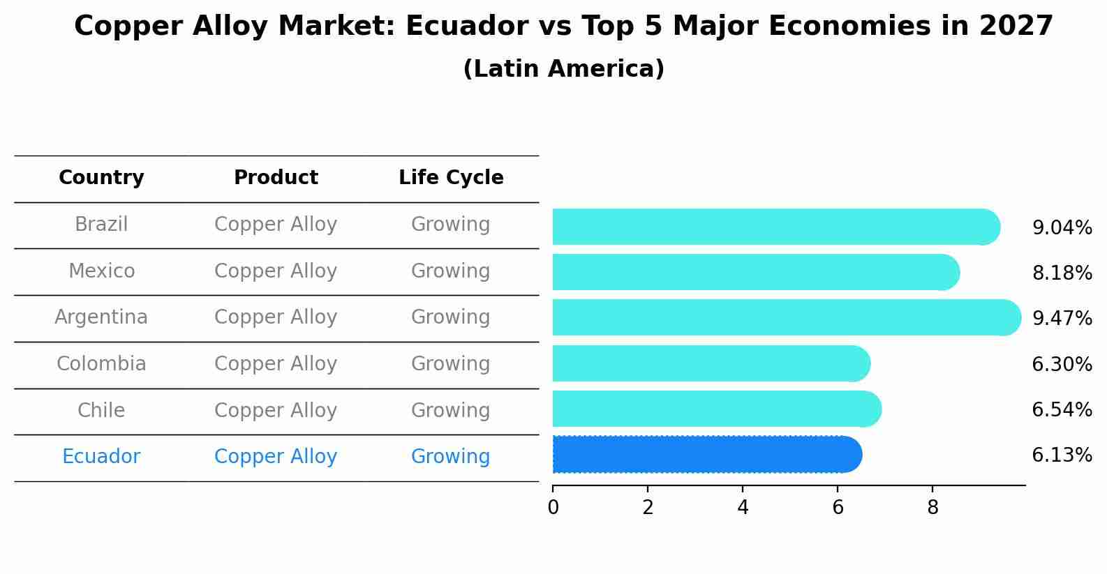 Copper Alloy Market: Ecuador vs Top 5 Major Economies in 2027 (Latin America)
