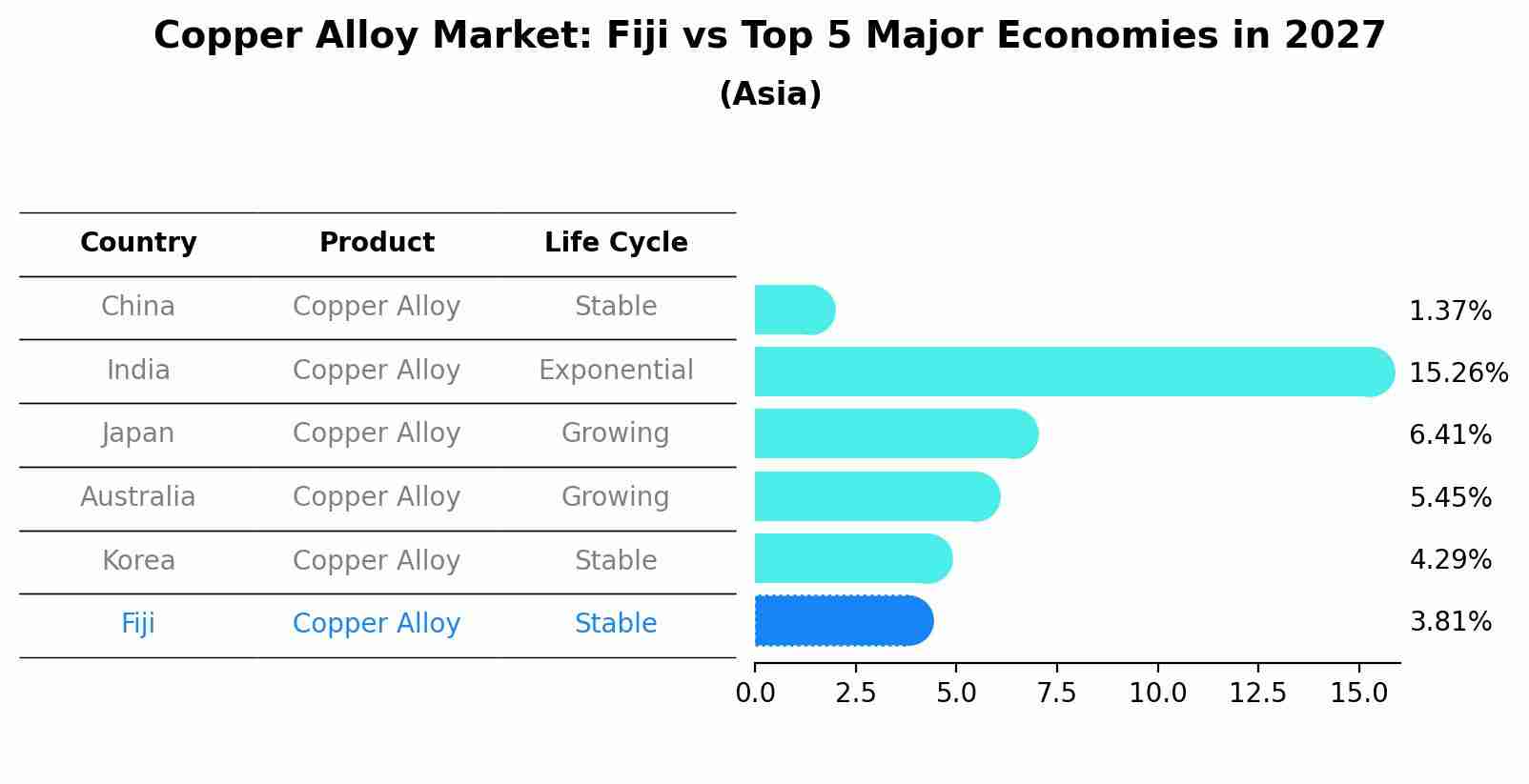 Copper Alloy Market: Fiji vs Top 5 Major Economies in 2027 (Asia)