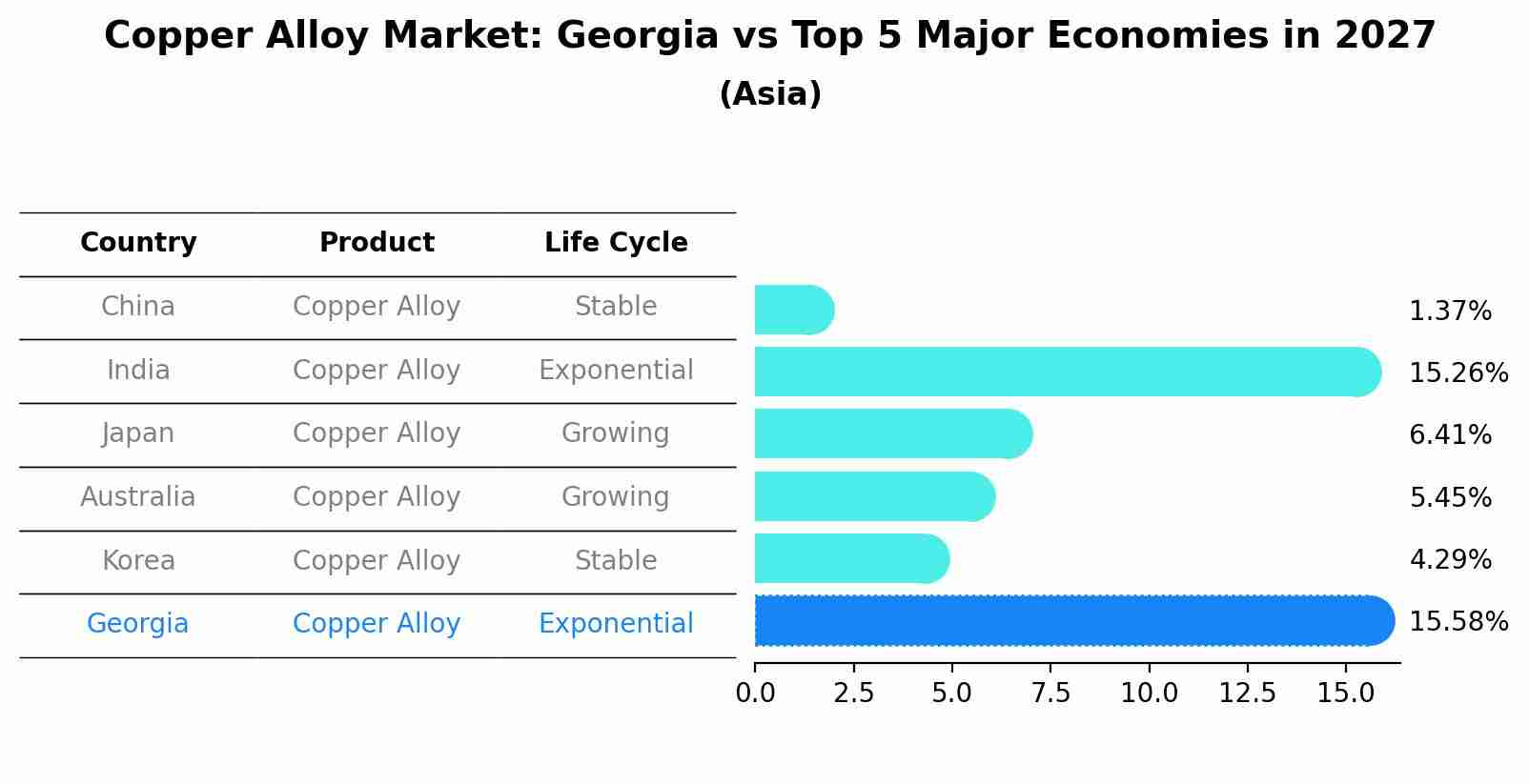Copper Alloy Market: Georgia vs Top 5 Major Economies in 2027 (Asia)