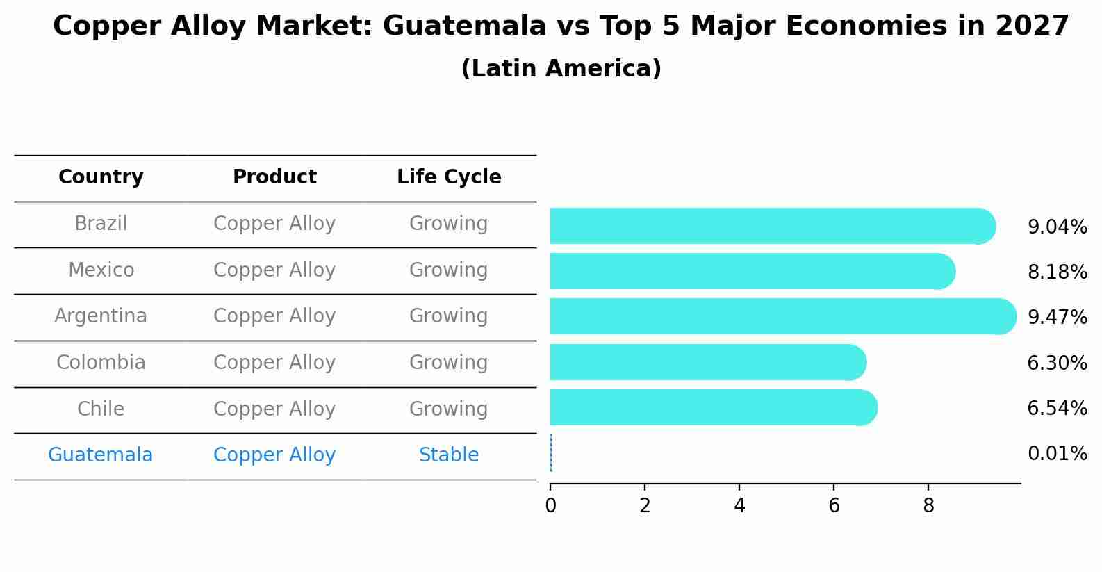 Copper Alloy Market: Guatemala vs Top 5 Major Economies in 2027 (Latin America)