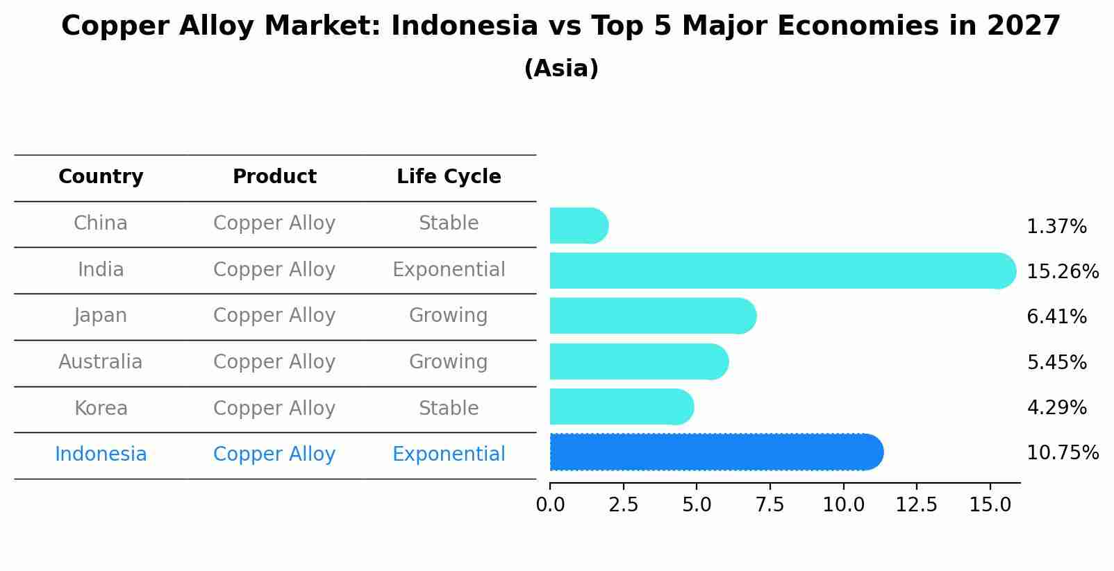 Copper Alloy Market: Indonesia vs Top 5 Major Economies in 2027 (Asia)