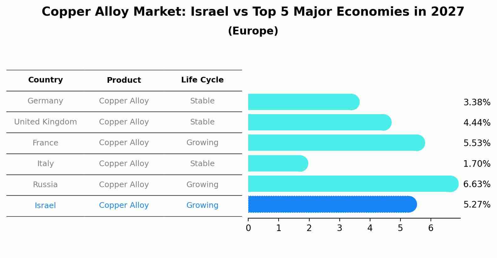 Copper Alloy Market: Israel vs Top 5 Major Economies in 2027 (Europe)