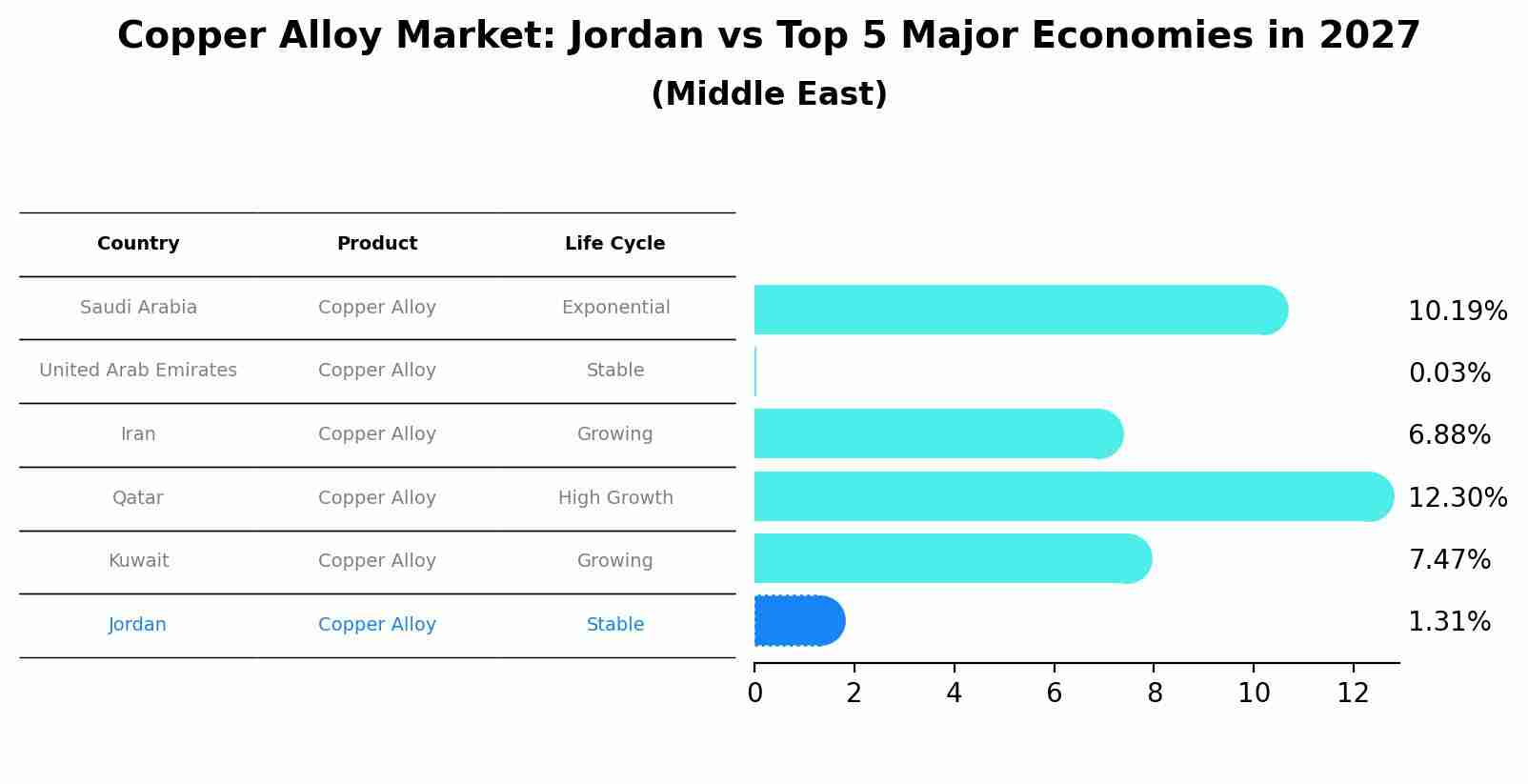Copper Alloy Market: Jordan vs Top 5 Major Economies in 2027 (Middle East)