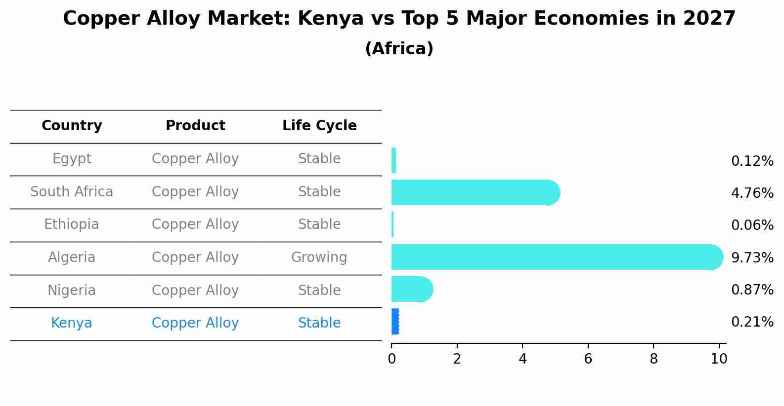 Copper Alloy Market: Kenya vs Top 5 Major Economies in 2027 (Africa)