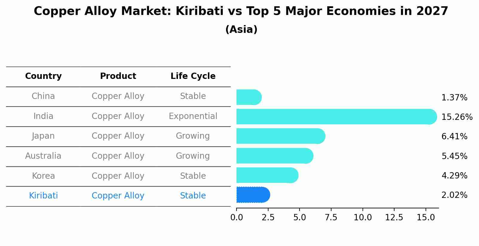 Copper Alloy Market: Kiribati vs Top 5 Major Economies in 2027 (Asia)