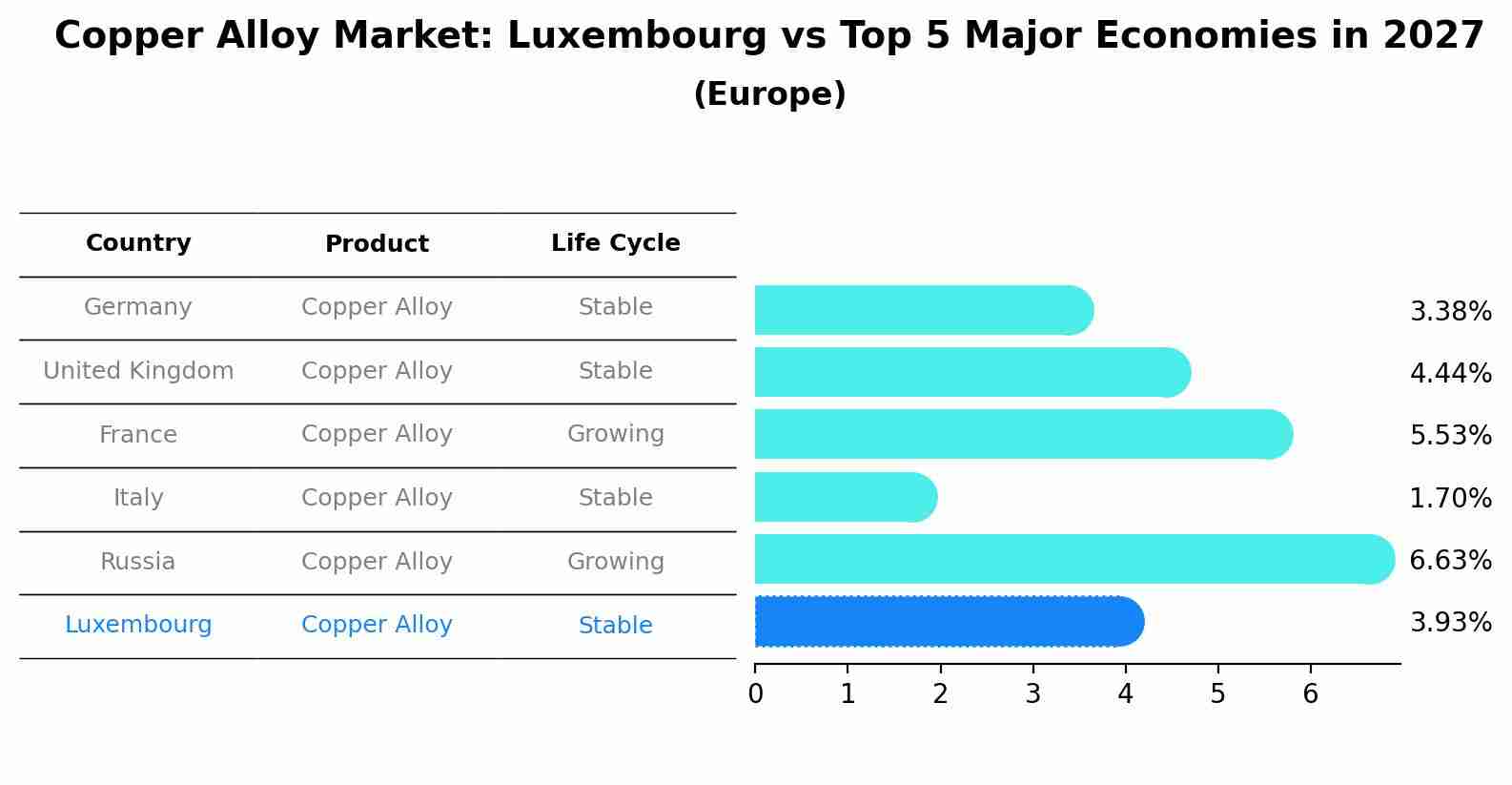Copper Alloy Market: Luxembourg vs Top 5 Major Economies in 2027 (Europe)