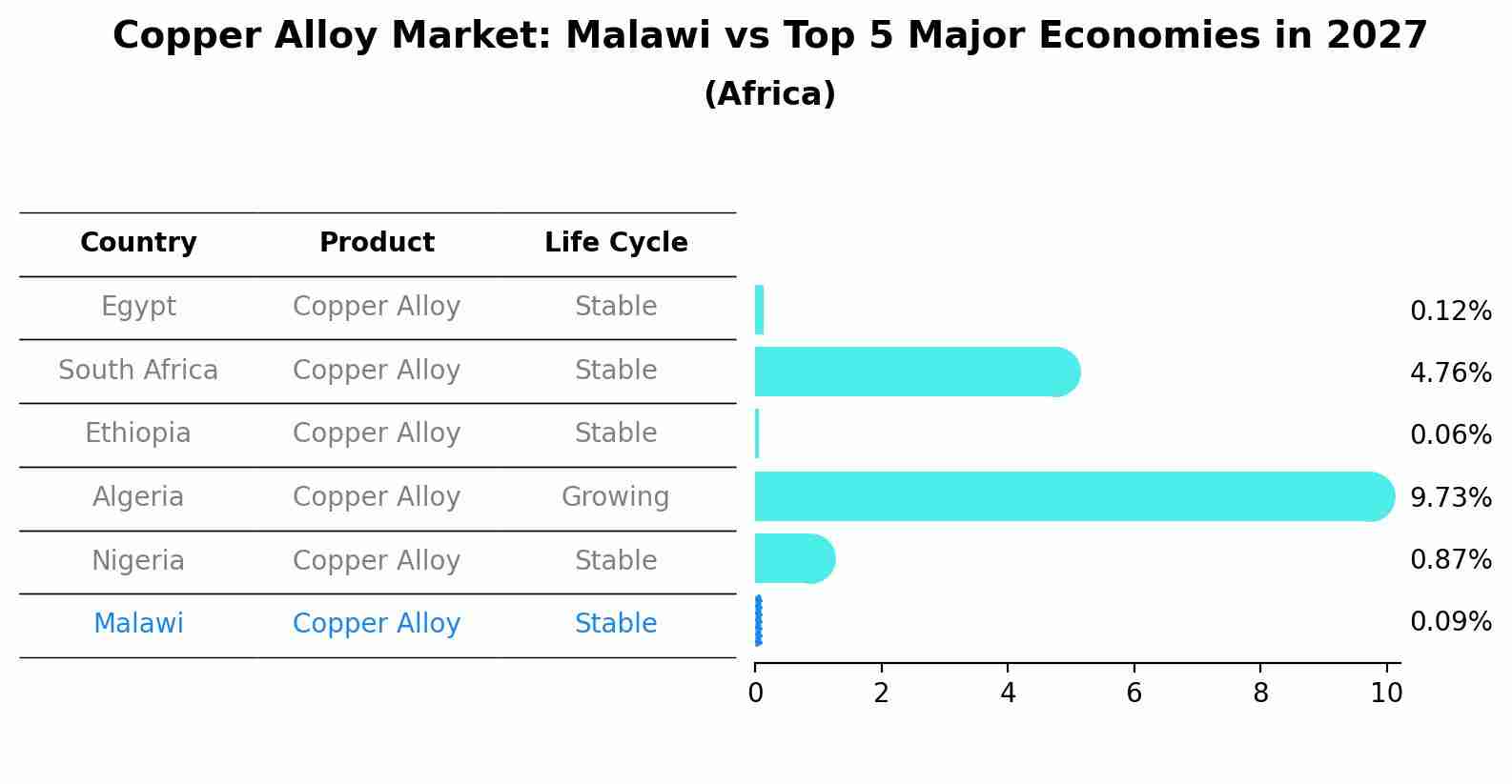 Copper Alloy Market: Malawi vs Top 5 Major Economies in 2027 (Africa)