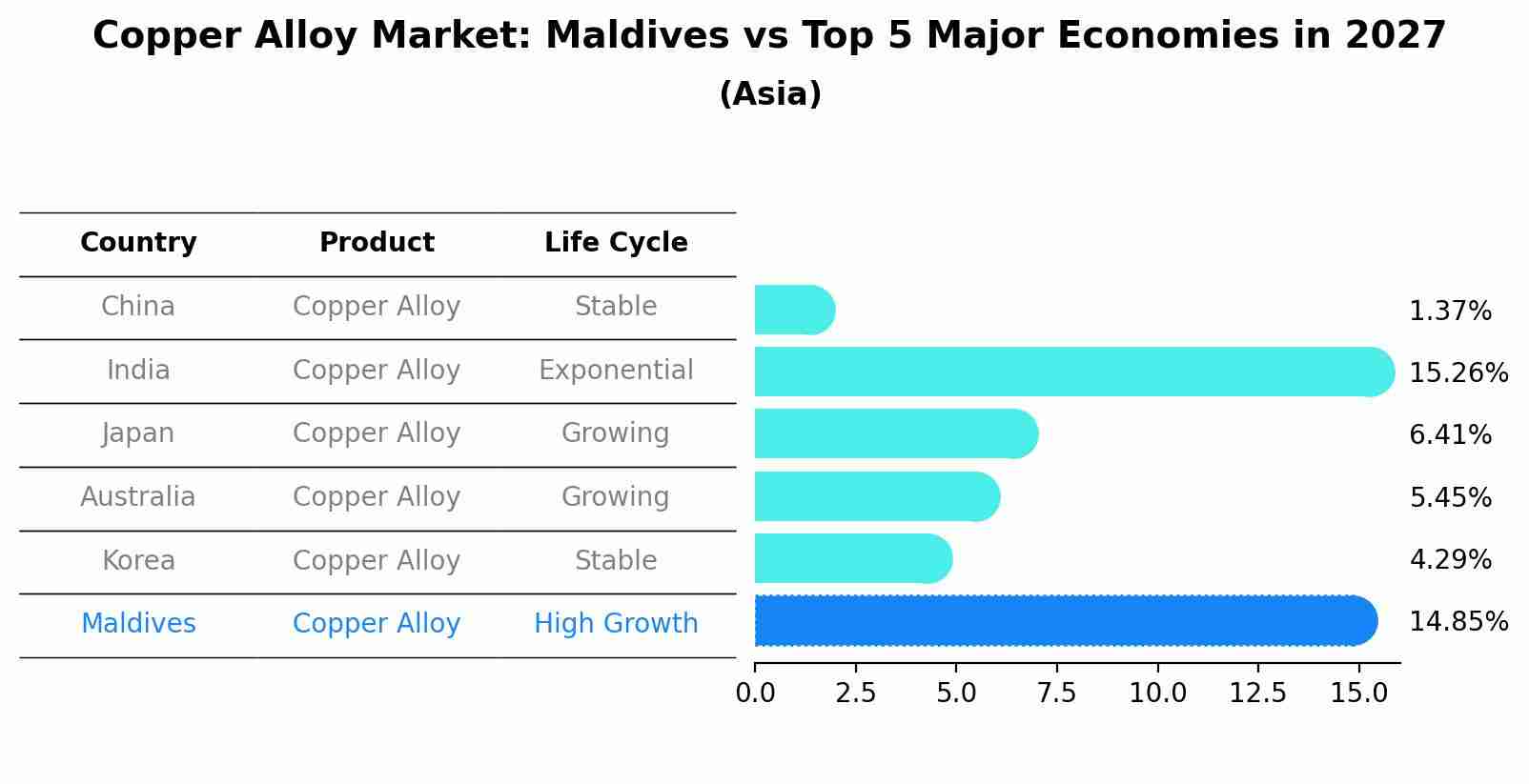 Copper Alloy Market: Maldives vs Top 5 Major Economies in 2027 (Asia)