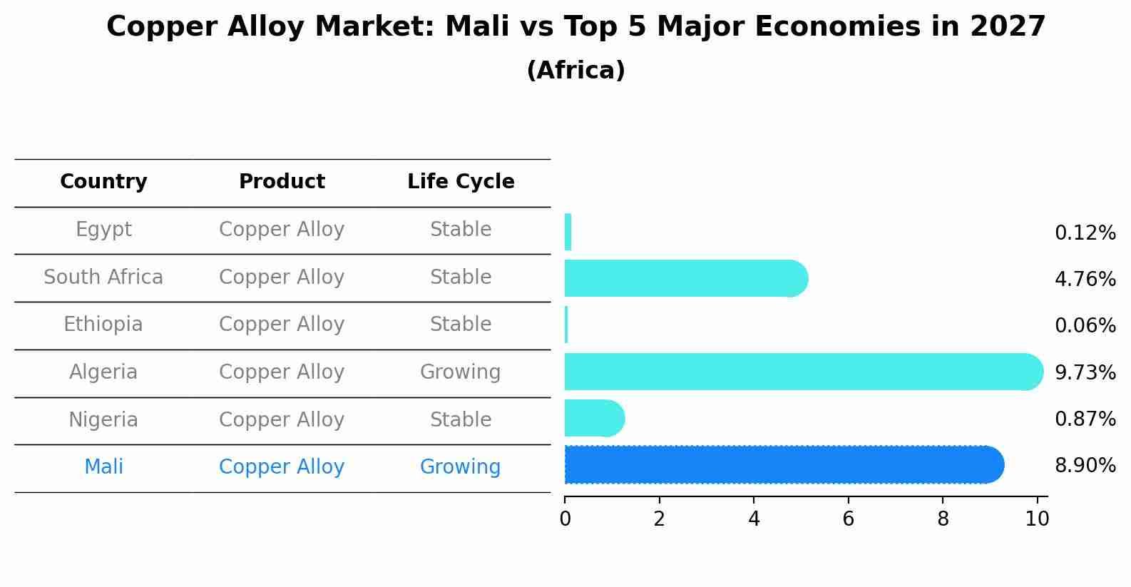 Copper Alloy Market: Mali vs Top 5 Major Economies in 2027 (Africa)