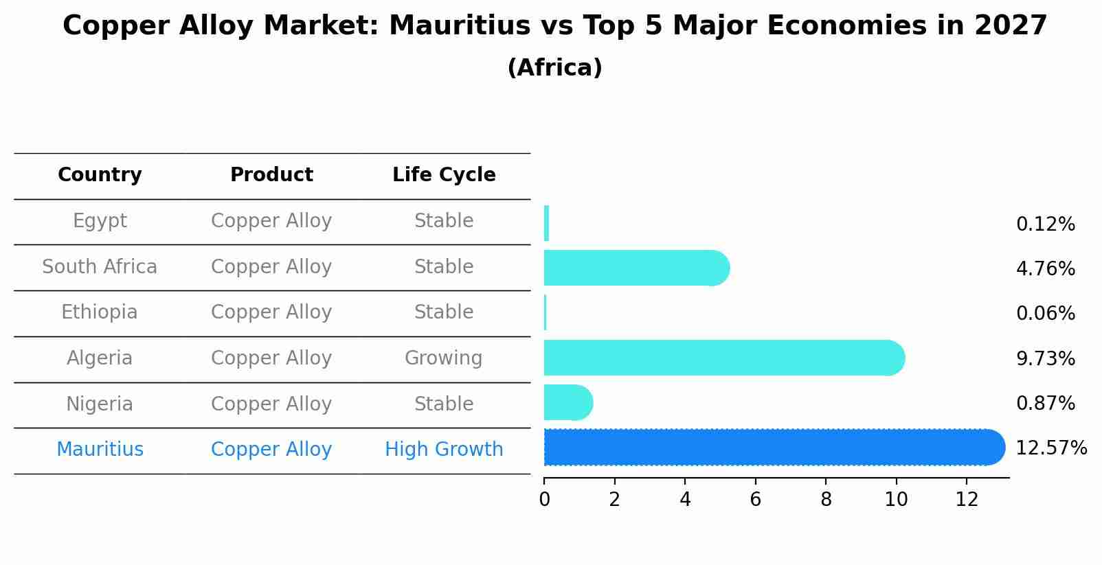 Copper Alloy Market: Mauritius vs Top 5 Major Economies in 2027 (Africa)