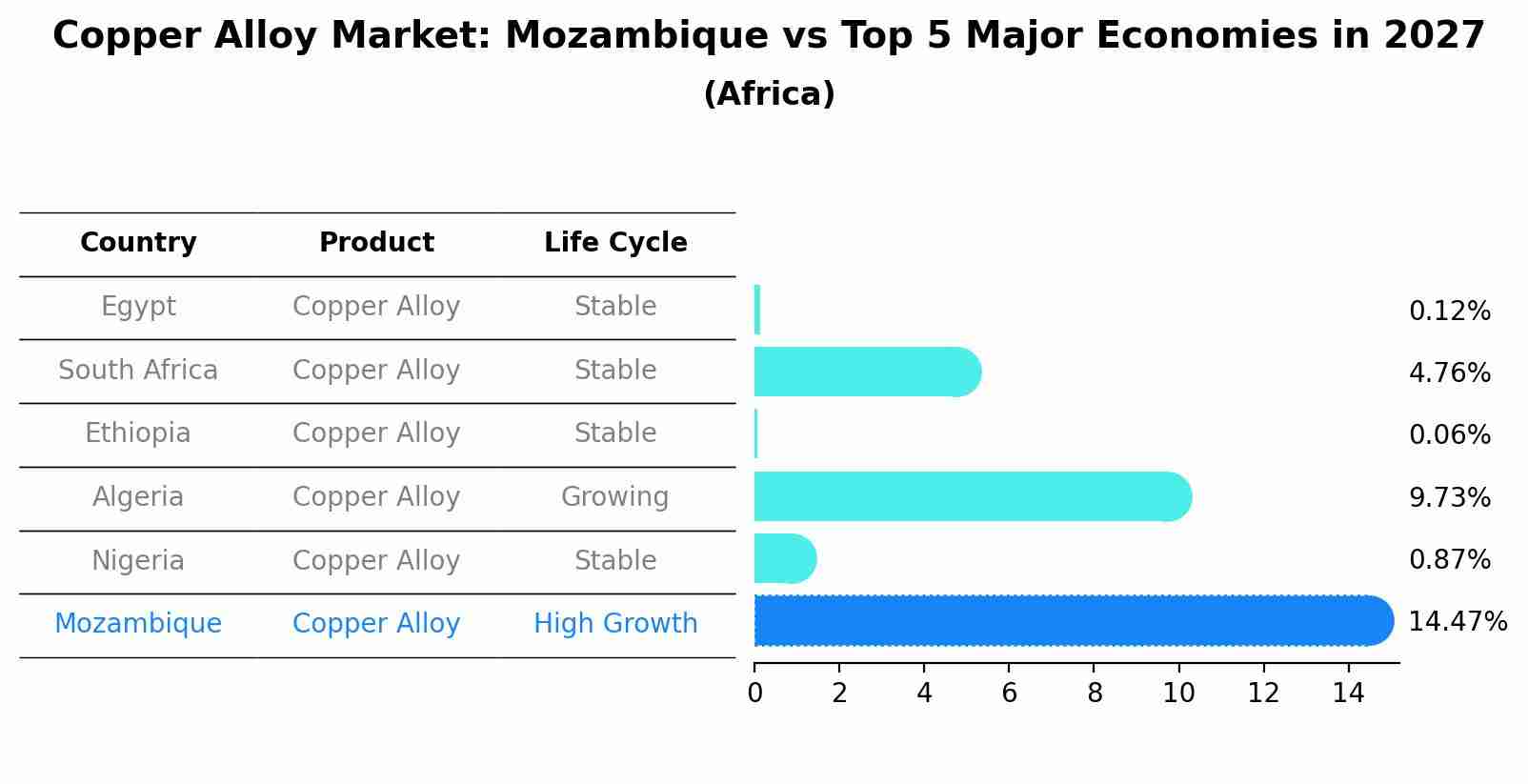 Copper Alloy Market: Mozambique vs Top 5 Major Economies in 2027 (Africa)