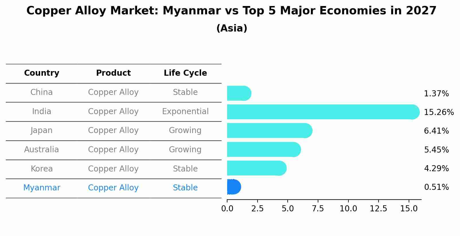 Copper Alloy Market: Myanmar vs Top 5 Major Economies in 2027 (Asia)