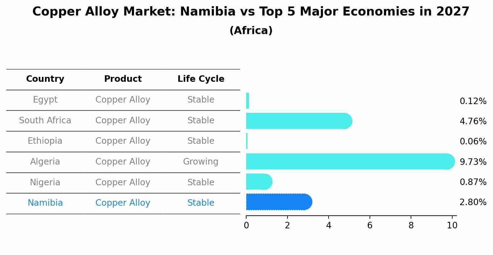 Copper Alloy Market: Namibia vs Top 5 Major Economies in 2027 (Africa)