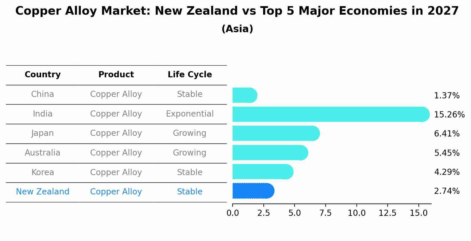 Copper Alloy Market: New Zealand vs Top 5 Major Economies in 2027 (Asia)