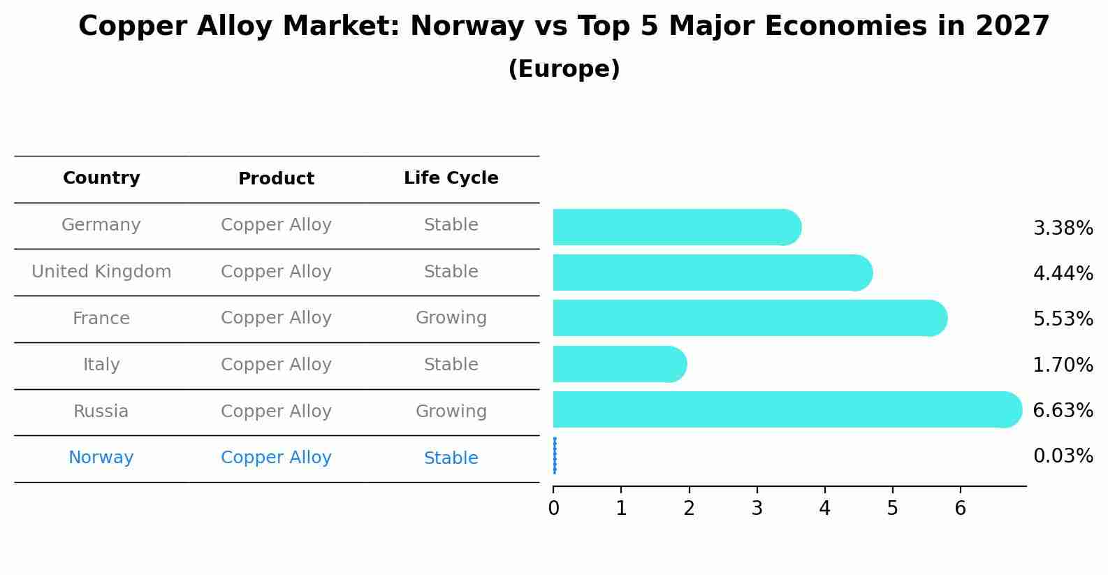 Copper Alloy Market: Norway vs Top 5 Major Economies in 2027 (Europe)