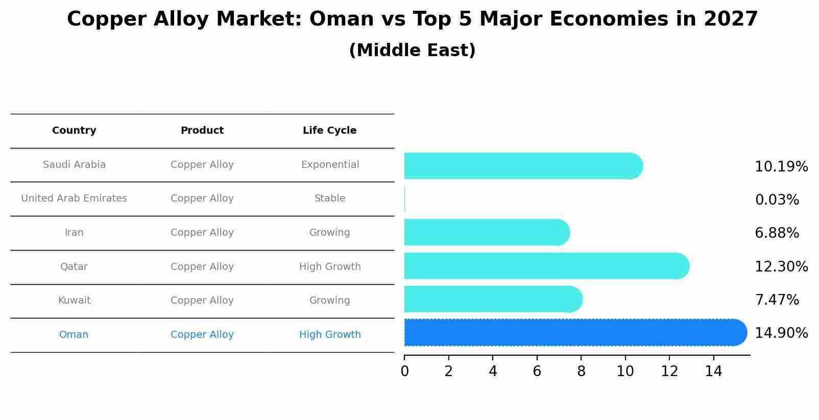 Copper Alloy Market: Oman vs Top 5 Major Economies in 2027 (Middle East)