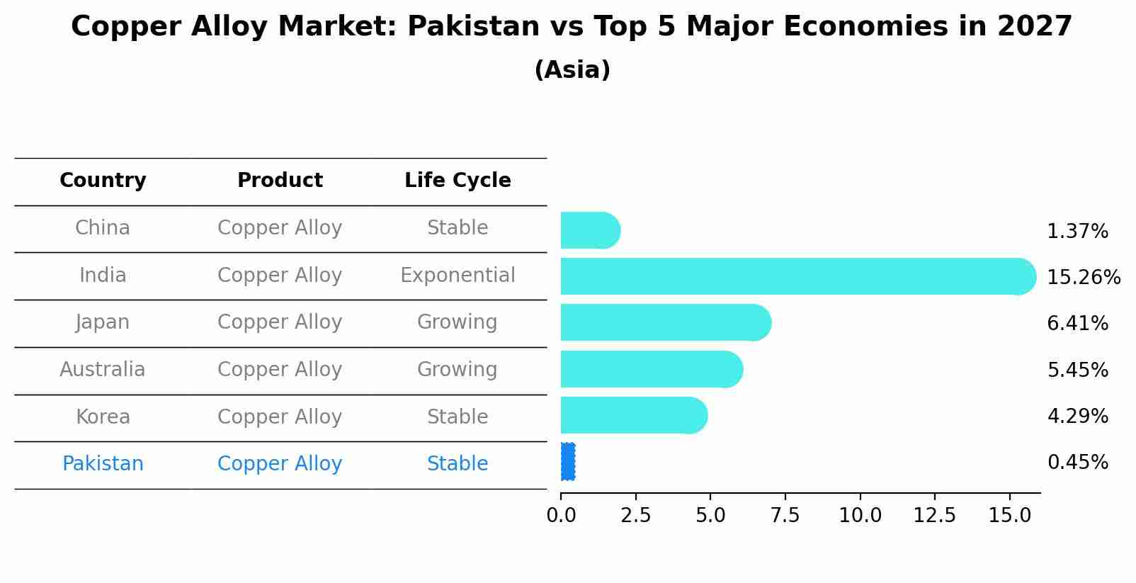 Copper Alloy Market: Pakistan vs Top 5 Major Economies in 2027 (Asia)