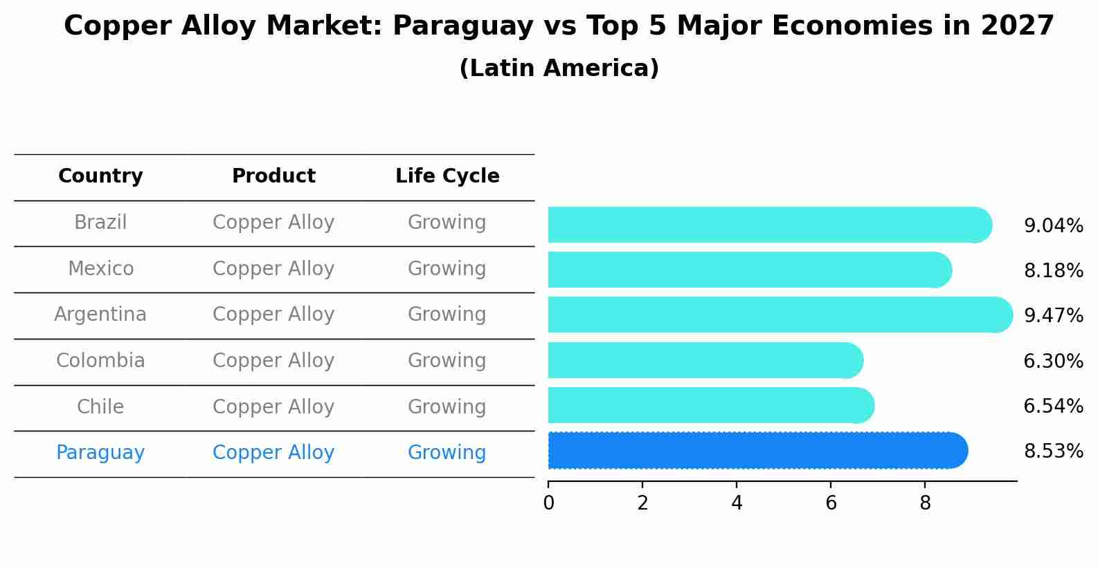 Copper Alloy Market: Paraguay vs Top 5 Major Economies in 2027 (Latin America)