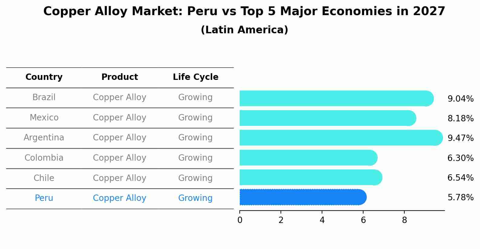 Copper Alloy Market: Peru vs Top 5 Major Economies in 2027 (Latin America)