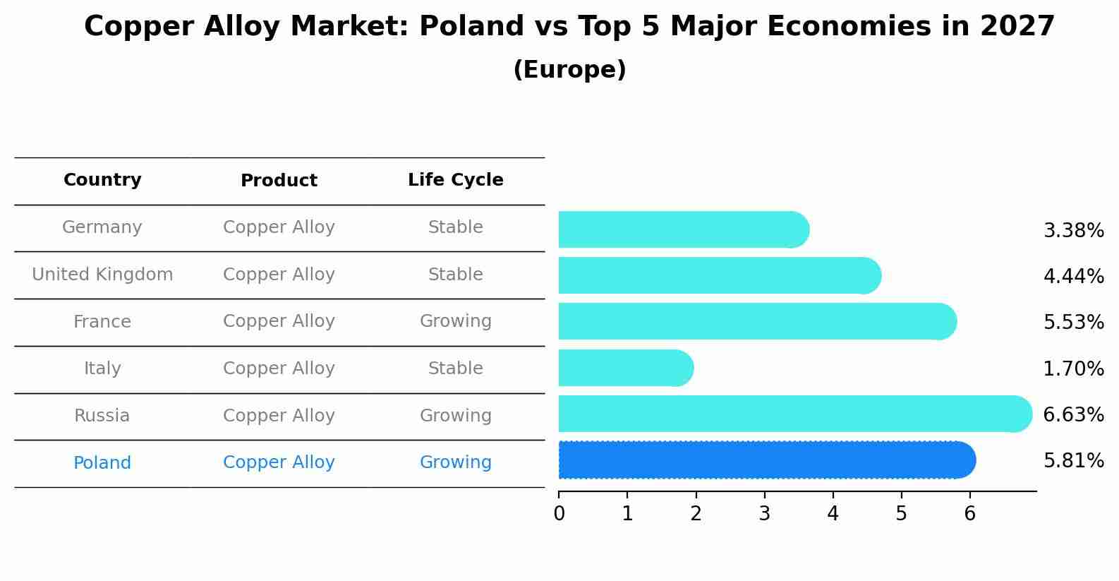 Copper Alloy Market: Poland vs Top 5 Major Economies in 2027 (Europe)