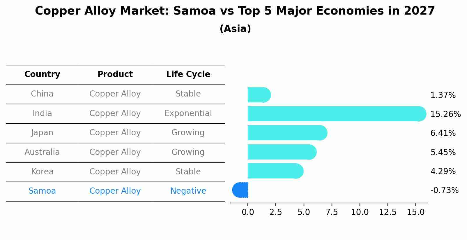 Copper Alloy Market: Samoa vs Top 5 Major Economies in 2027 (Asia)