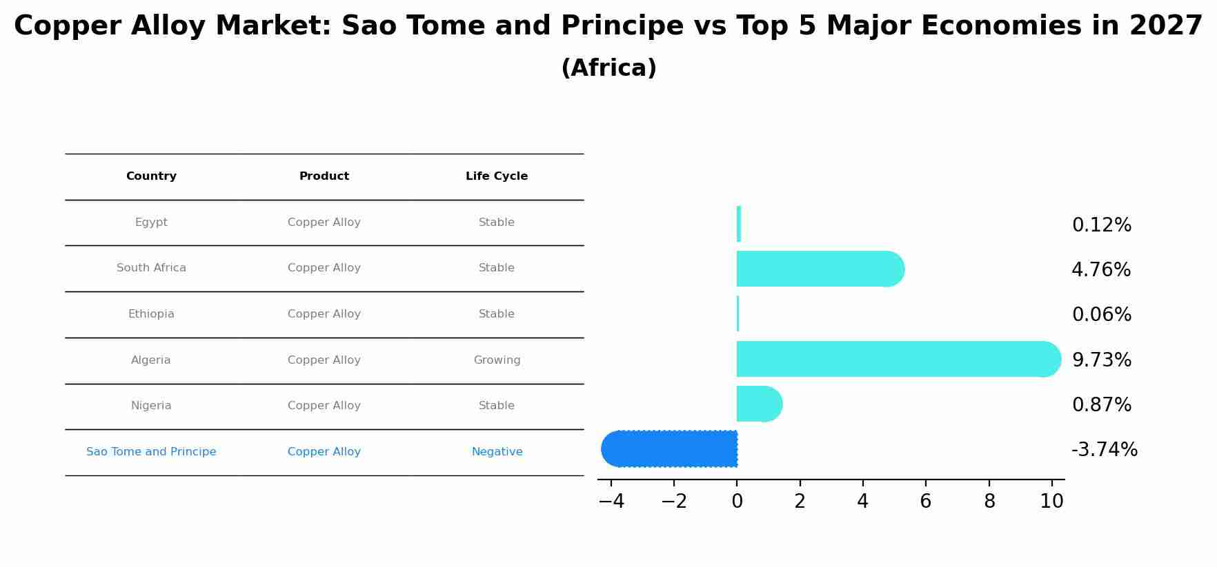 Copper Alloy Market: Sao Tome and Principe vs Top 5 Major Economies in 2027 (Africa)