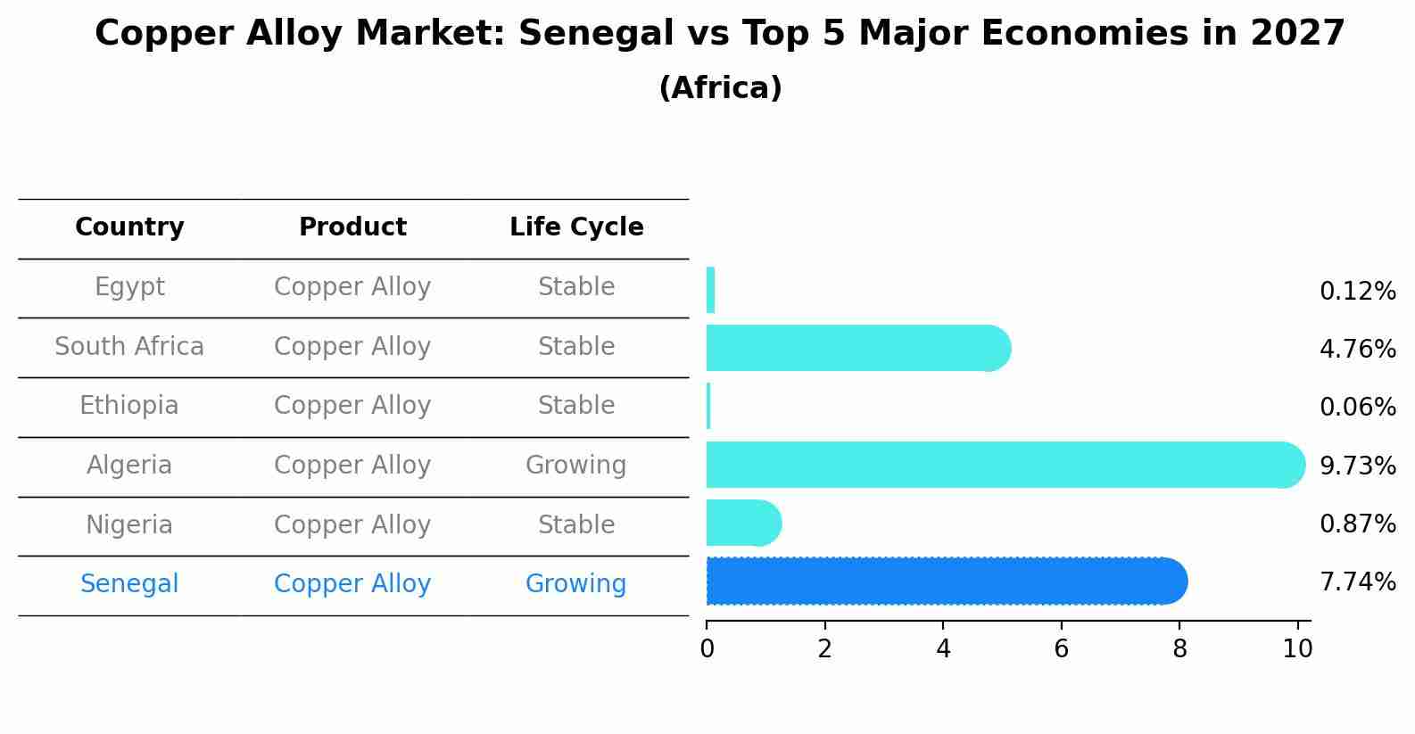 Copper Alloy Market: Senegal vs Top 5 Major Economies in 2027 (Africa)