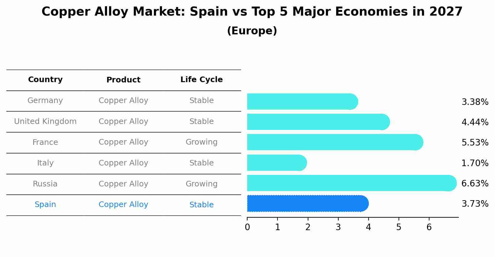 Copper Alloy Market: Spain vs Top 5 Major Economies in 2027 (Europe)