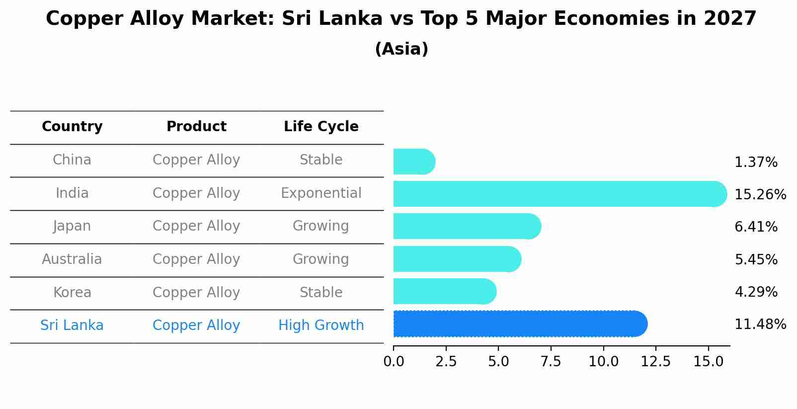Copper Alloy Market: Sri Lanka vs Top 5 Major Economies in 2027 (Asia)