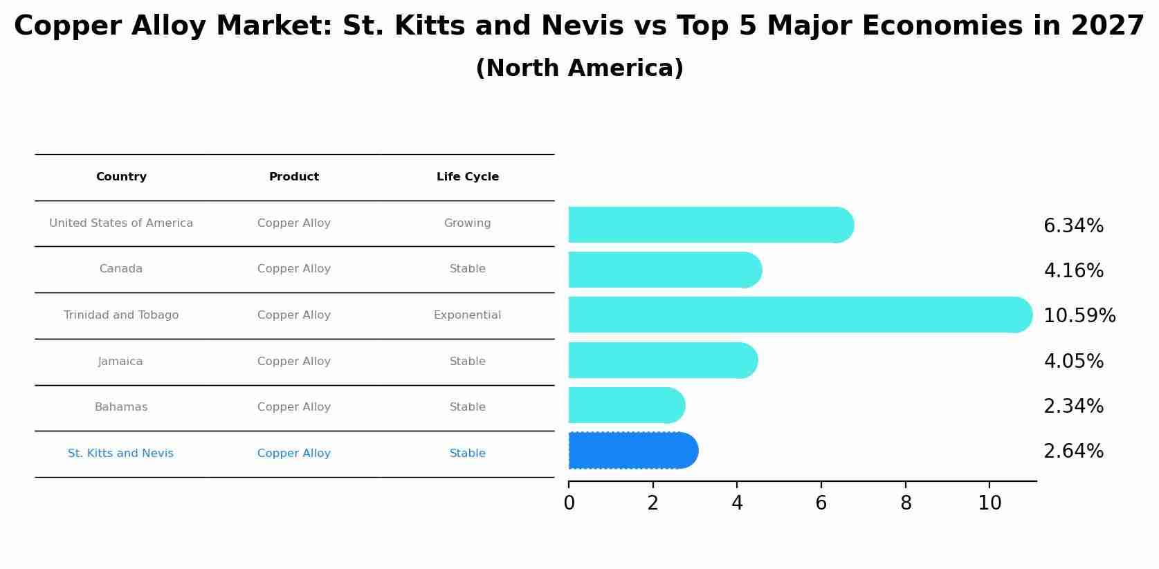 Copper Alloy Market: St. Kitts and Nevis vs Top 5 Major Economies in 2027 (North America)