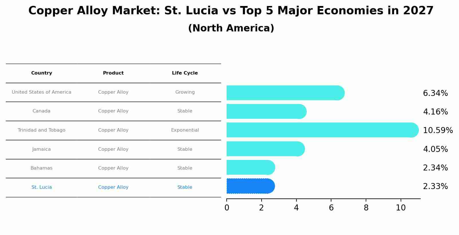 Copper Alloy Market: St. Lucia vs Top 5 Major Economies in 2027 (North America)