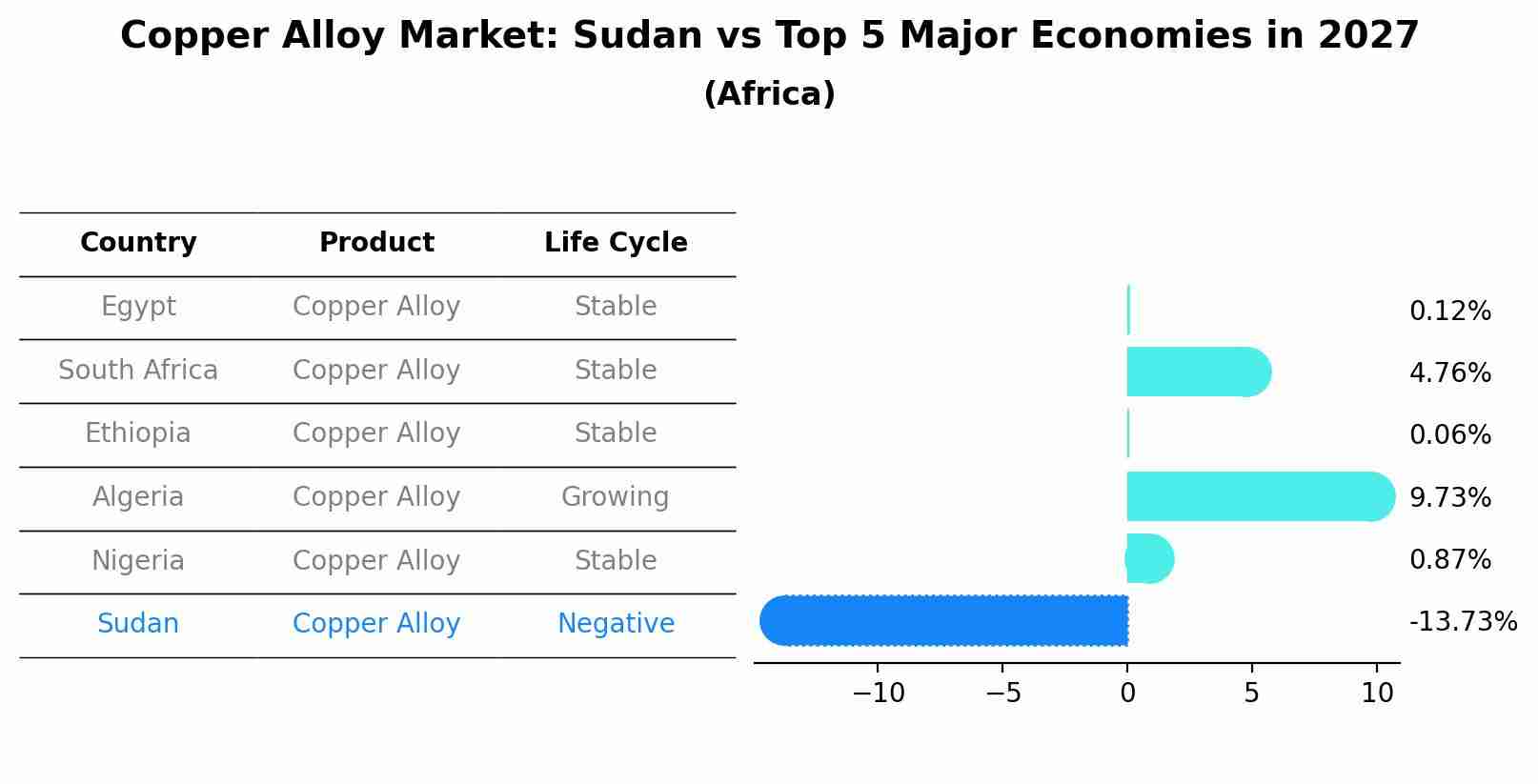 Copper Alloy Market: Sudan vs Top 5 Major Economies in 2027 (Africa)