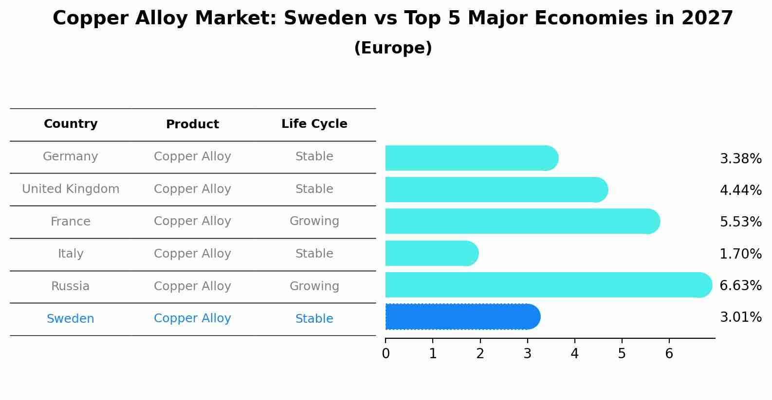 Copper Alloy Market: Sweden vs Top 5 Major Economies in 2027 (Europe)