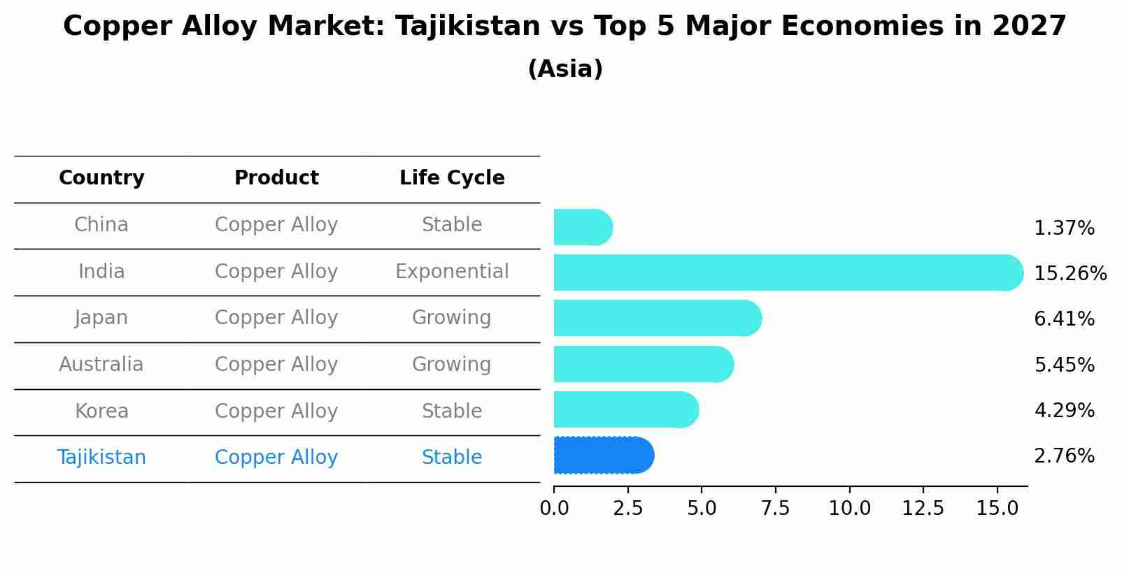Copper Alloy Market: Tajikistan vs Top 5 Major Economies in 2027 (Asia)