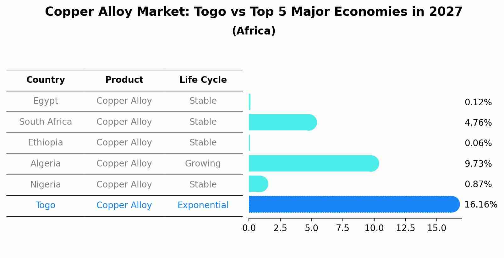 Copper Alloy Market: Togo vs Top 5 Major Economies in 2027 (Africa)