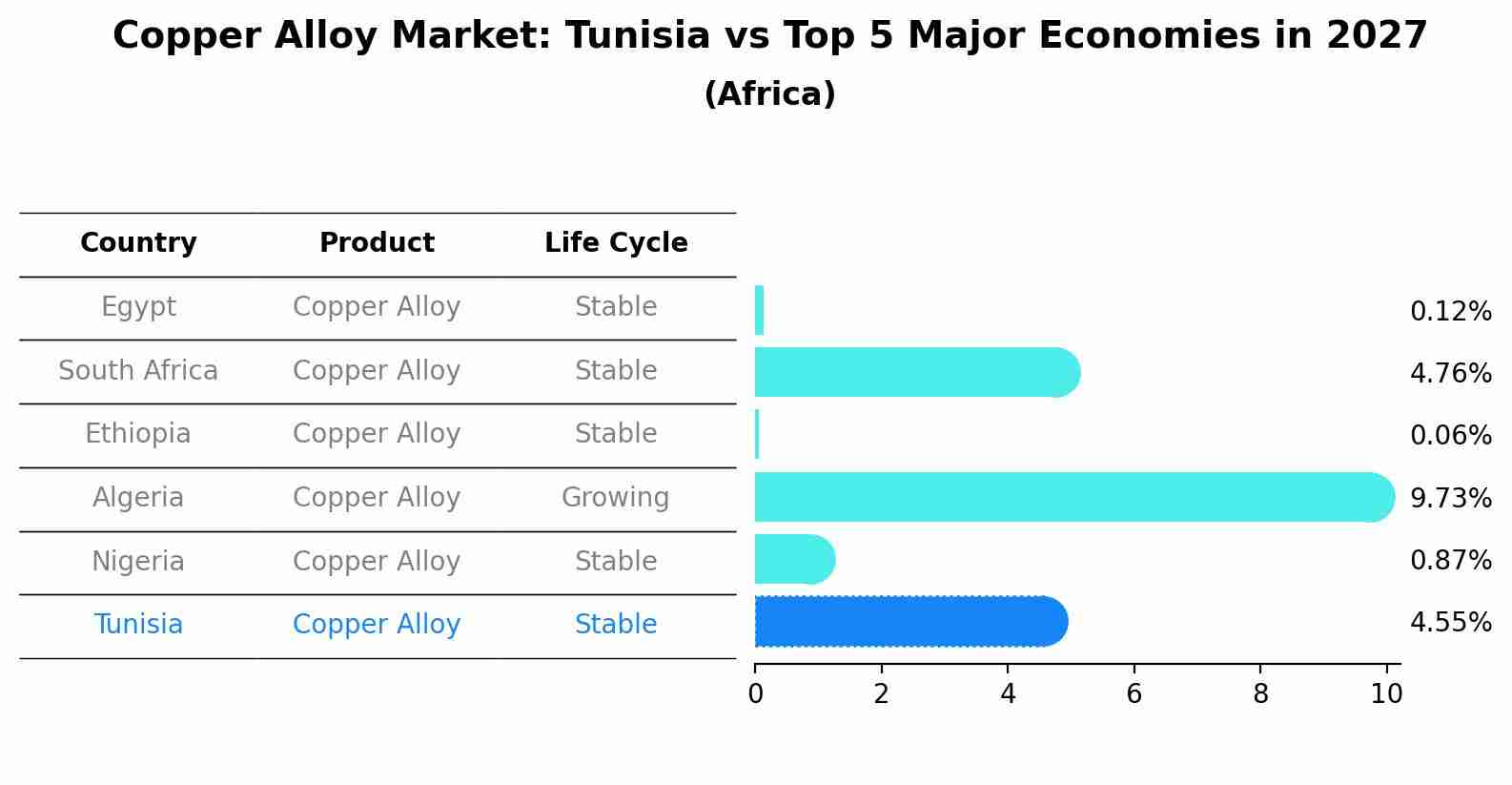 Copper Alloy Market: Tunisia vs Top 5 Major Economies in 2027 (Africa)
