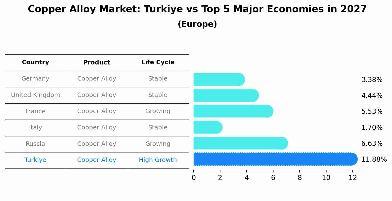 Copper Alloy Market: Turkiye vs Top 5 Major Economies in 2027 (Europe)