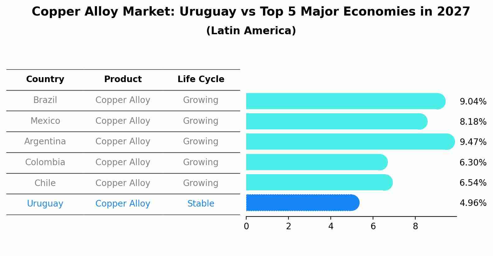 Copper Alloy Market: Uruguay vs Top 5 Major Economies in 2027 (Latin America)