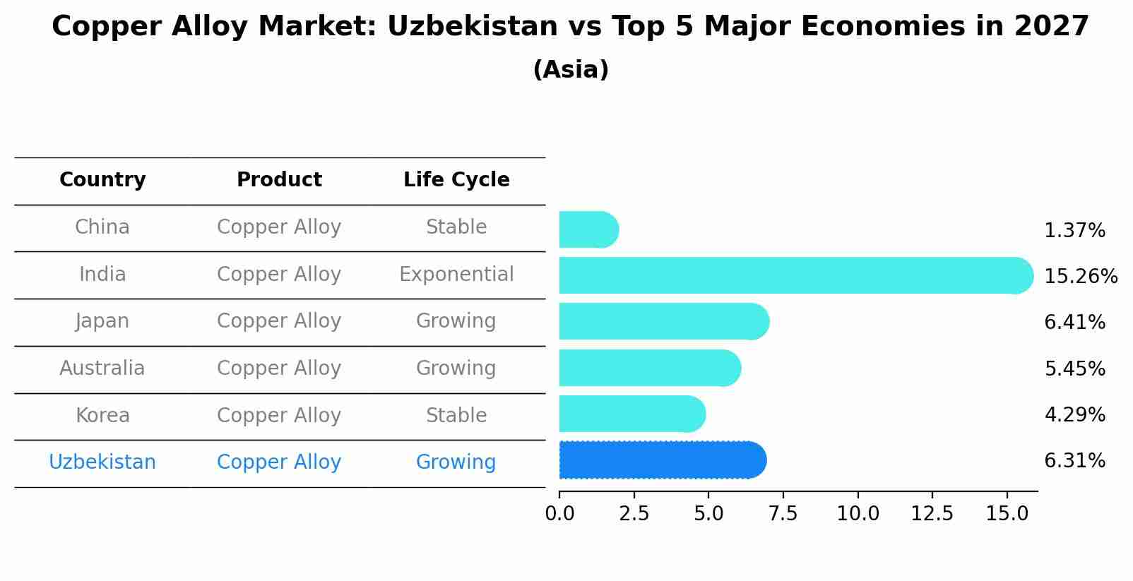 Copper Alloy Market: Uzbekistan vs Top 5 Major Economies in 2027 (Asia)